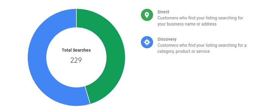 Doughnut graph of search volume seen in Google Analytics