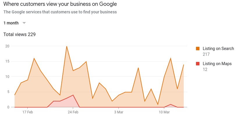 Graph of listing sources for Google my business