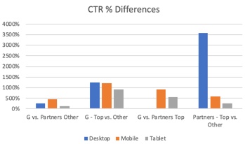 CTR differences after average position sunset