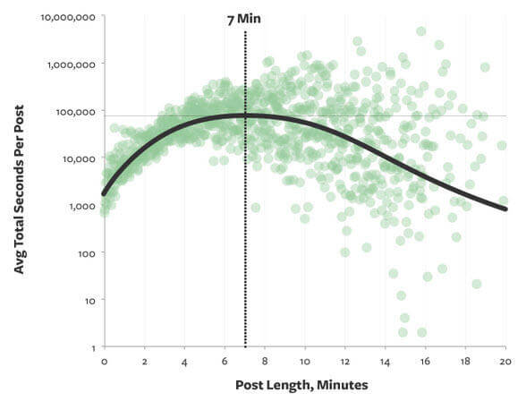 Medium's stat showing long-form content length content marketing trends 2020