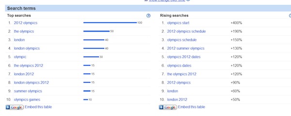 olympics-google-insights-2012