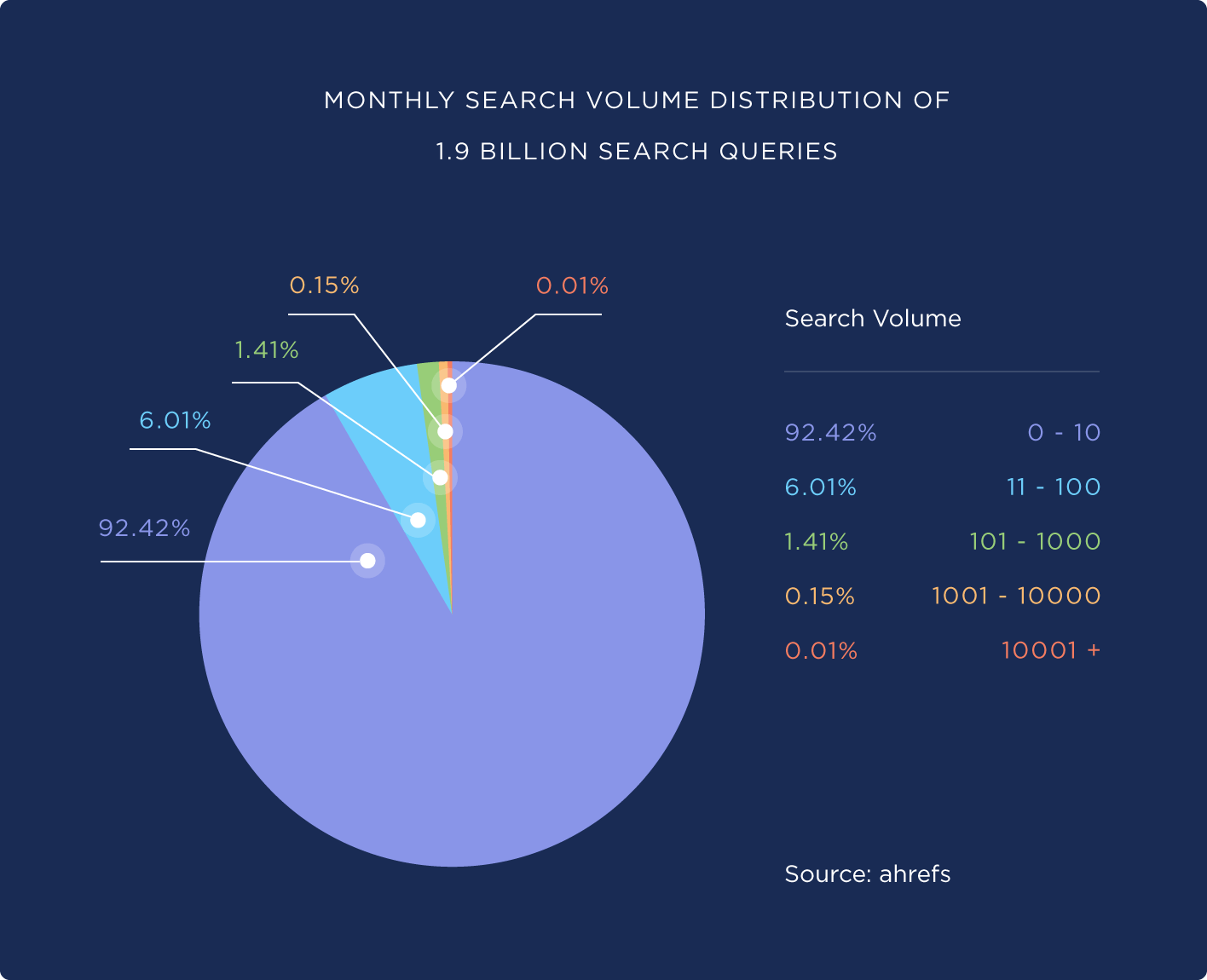 PPC strategy - Chart showing search volume distribution