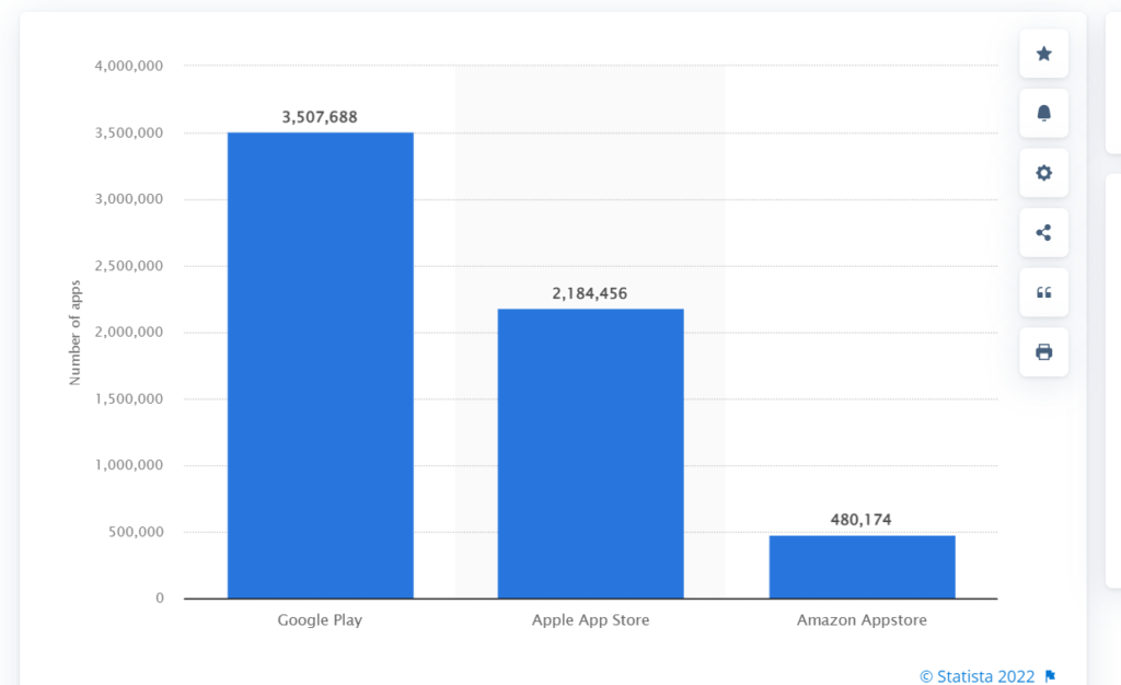App data Q2 2022 - Number of apps across Google, Apple, and Amazon stores.