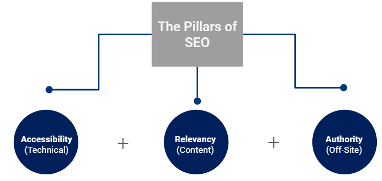 chart on the three pillars of SEO