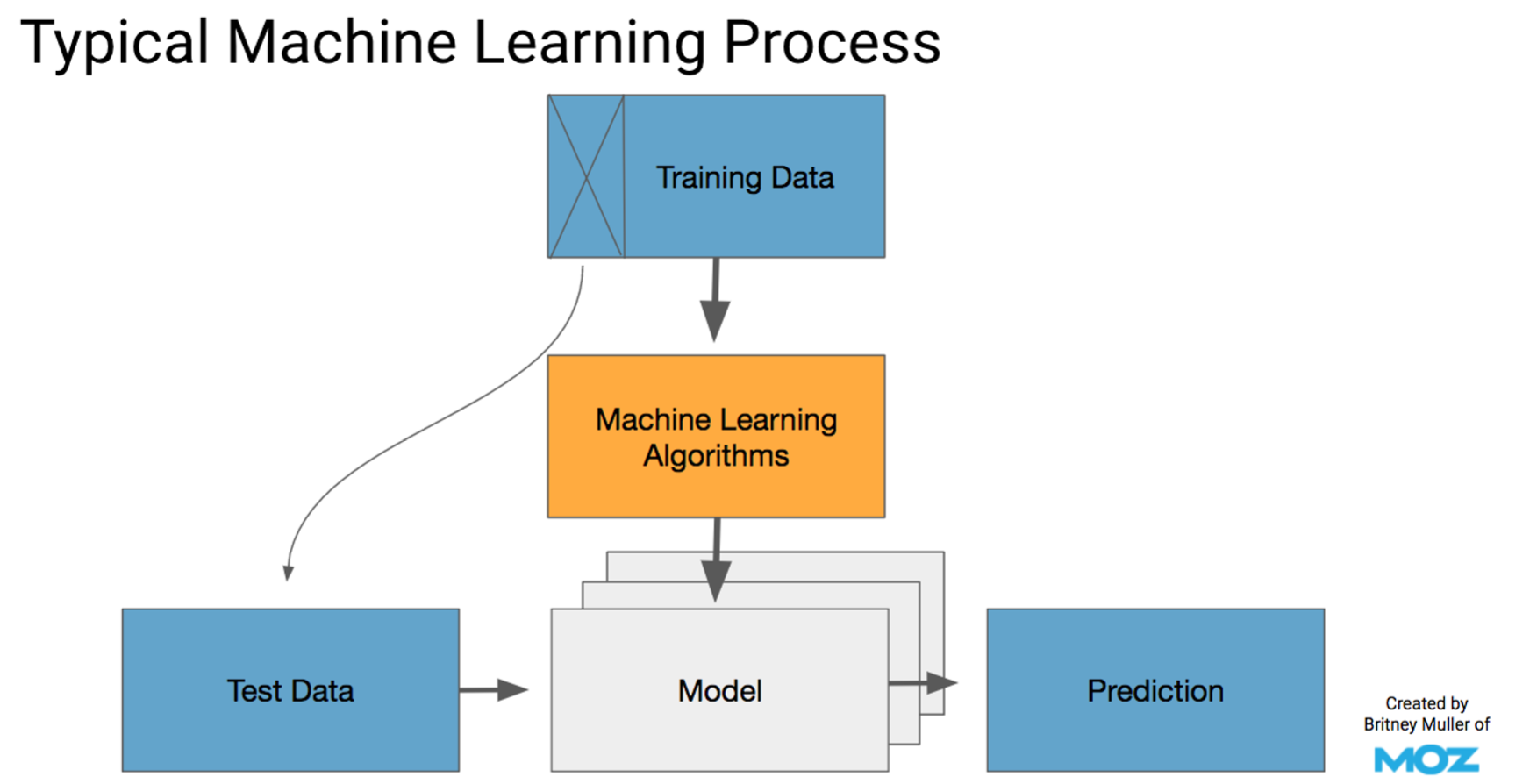 the machine learning process