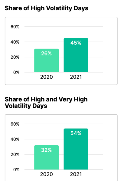 Data showing volatility - Google moving towards a “real-time” algorithm