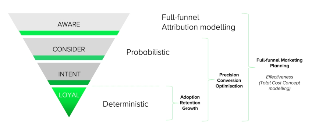 funnel attribution modelling without the cookie