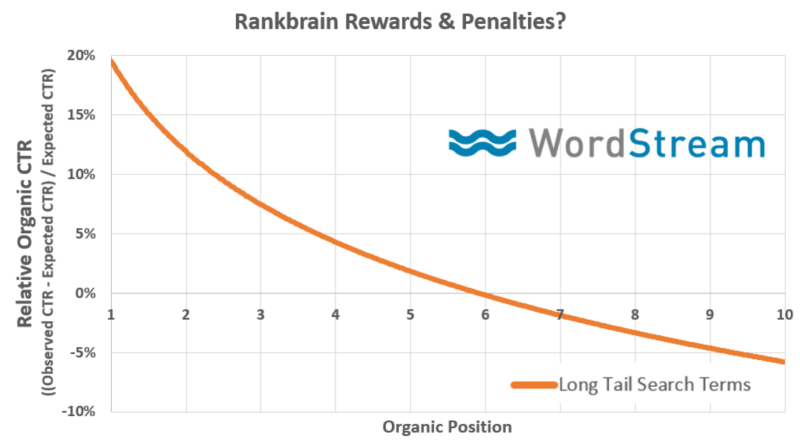 google-ctr-rankbrain-rewards-penalties