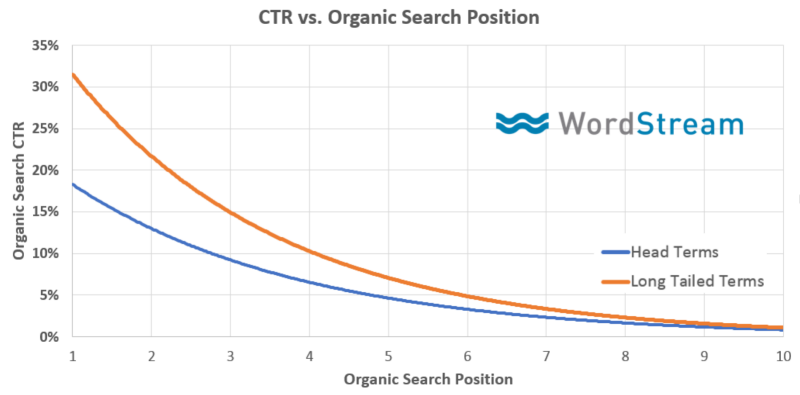 google-ctr-vs-organic-search-position-data