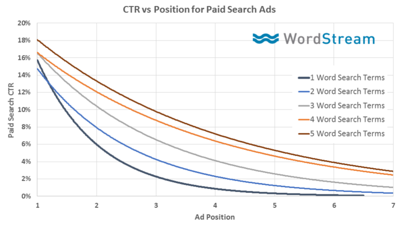 google-ctr-vs-position-paid-search
