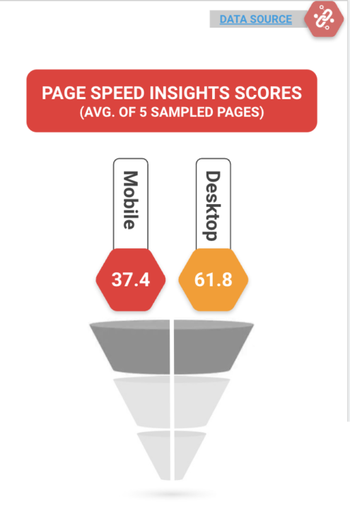 on-page SEO signals - Page Speed Insight Scores