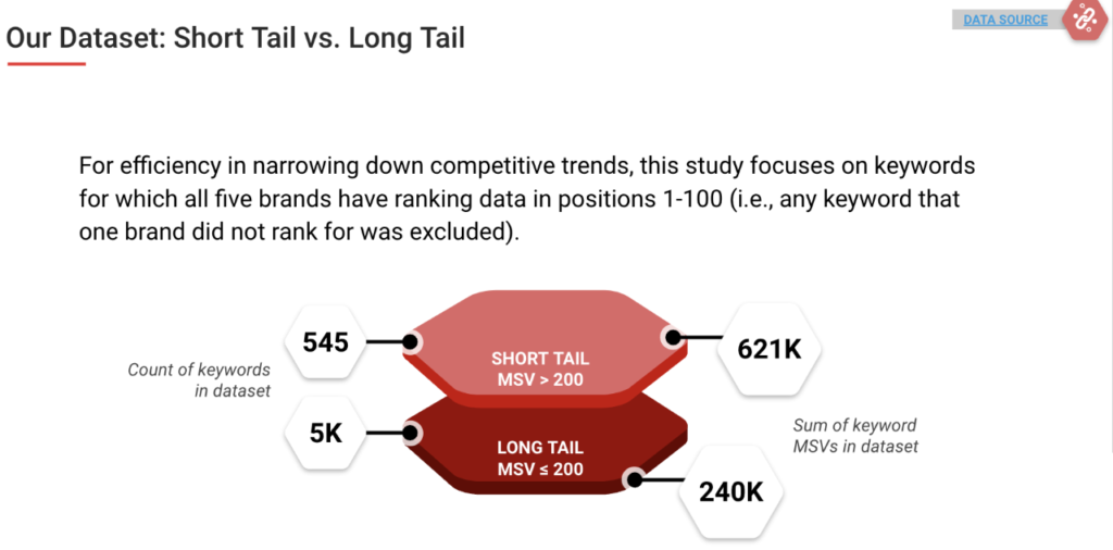 on-page SEO signals - Short tail vs long tail keyword performance