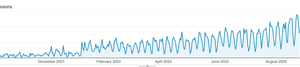 SaaS - FullSession traffic growth over time