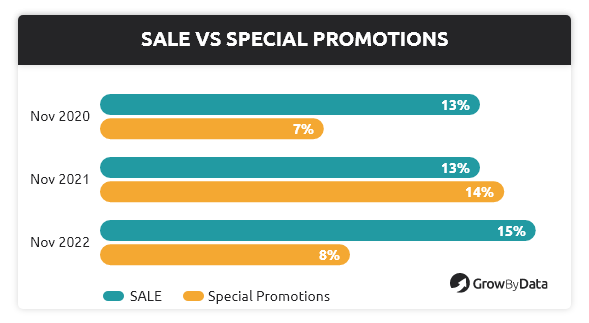 sales vs special promotions - ecommerce strategies