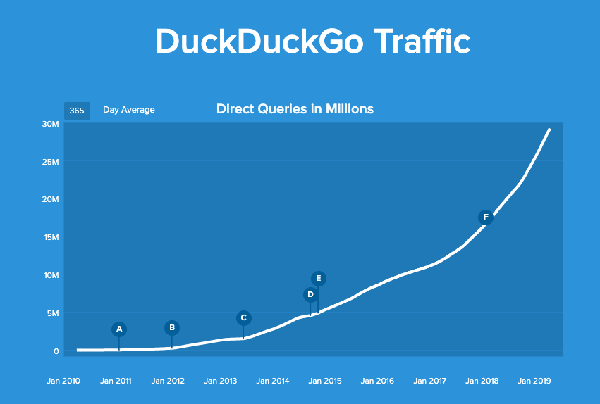 duckduckgo traffic from 2010 to 2019, now at more than 30 million searches