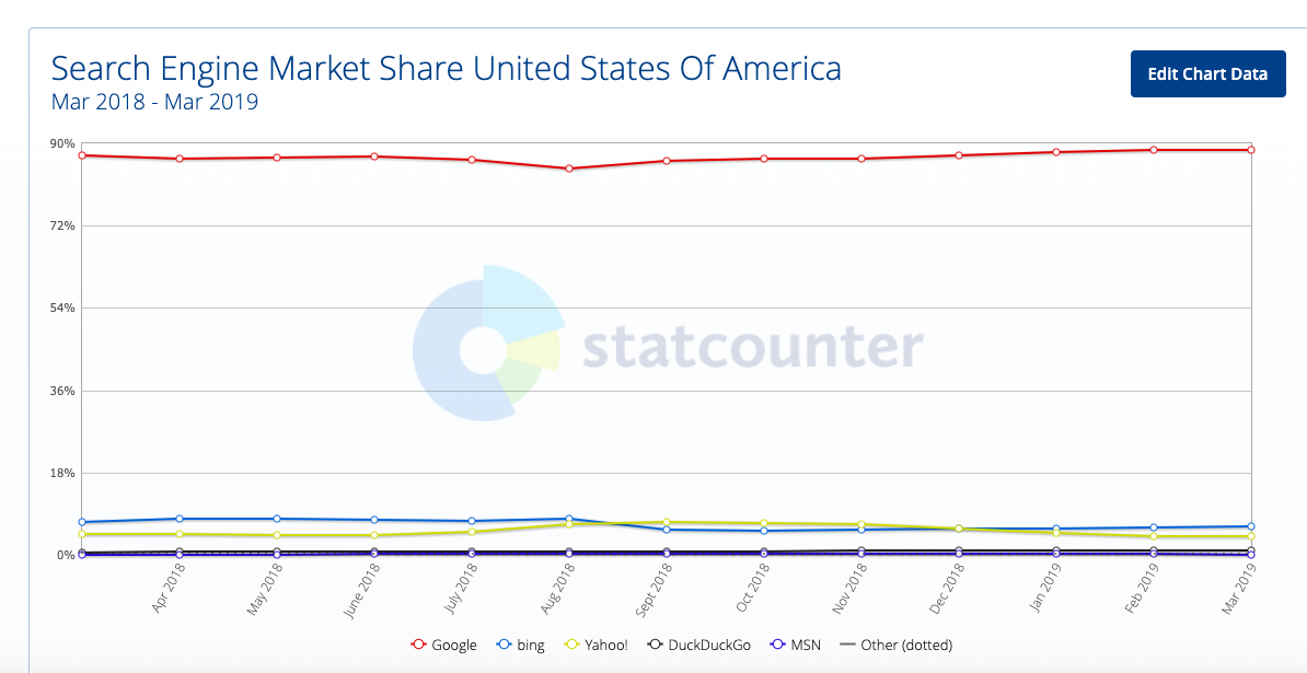 search engine market share US march 2018 to 2019