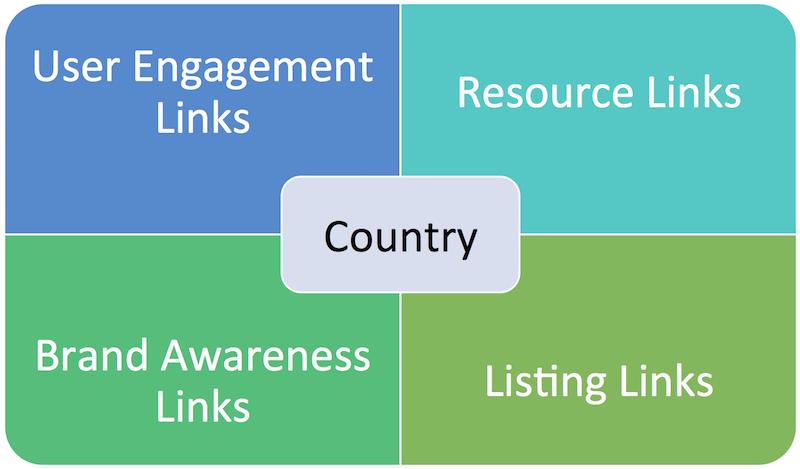table of links resources and country