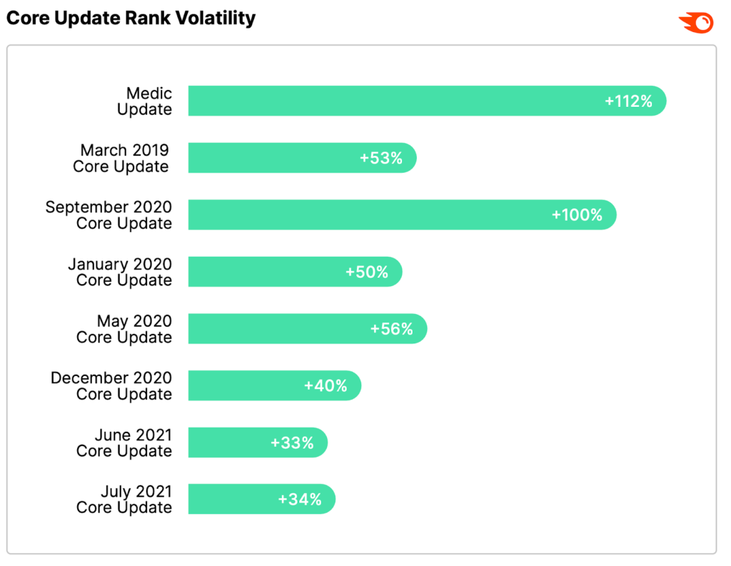 the relation between Google's updates and rank volatility - Google moving towards a “real-time” algorithm